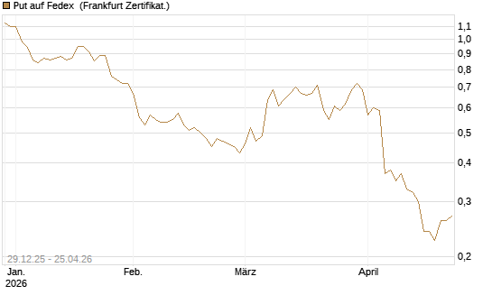 Put auf Fedex [Vontobel] Chart