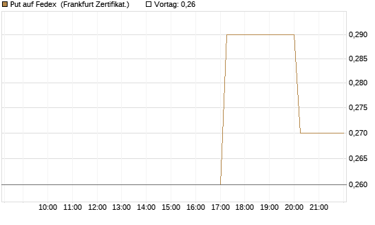 Put auf Fedex [Vontobel] Chart