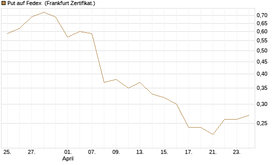 Put auf Fedex [Vontobel] Chart