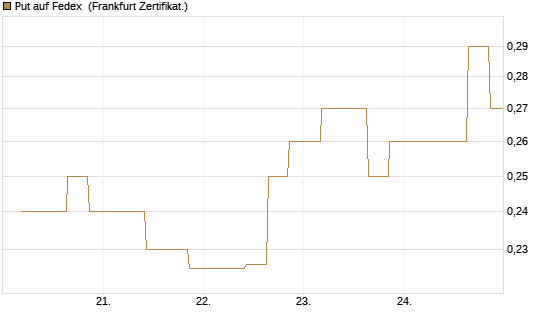Put auf Fedex [Vontobel] Chart