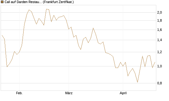 Call auf Darden Restaurants [Vontobel] Chart