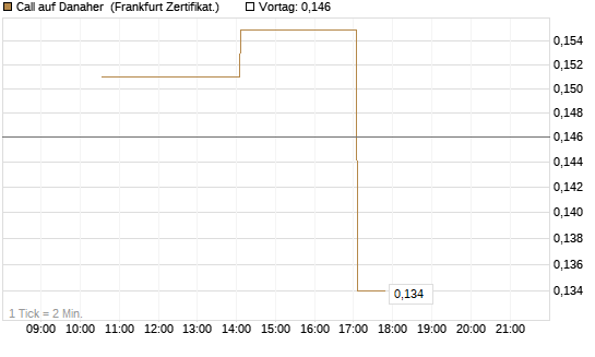 Call auf Danaher [Vontobel] Chart