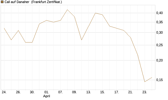 Call auf Danaher [Vontobel] Chart