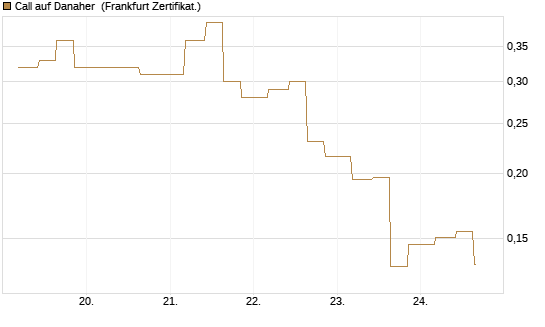 Call auf Danaher [Vontobel] Chart