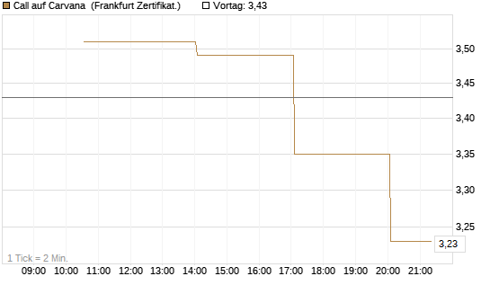 Call auf Carvana [Vontobel] Chart