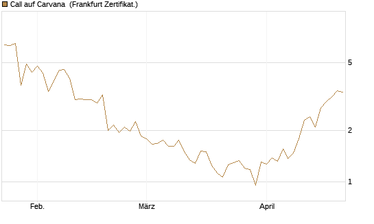 Call auf Carvana [Vontobel] Chart