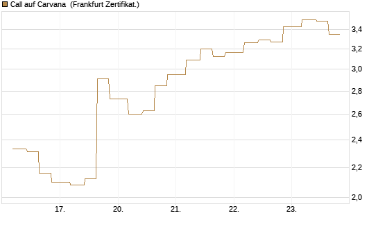 Call auf Carvana [Vontobel] Chart