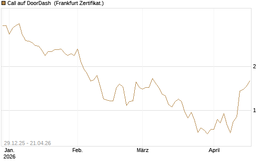 Call auf DoorDash [Vontobel] Chart