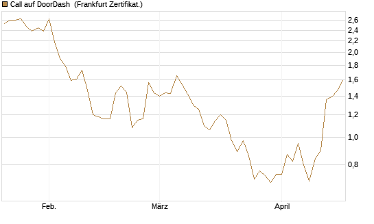 Call auf DoorDash [Vontobel] Chart