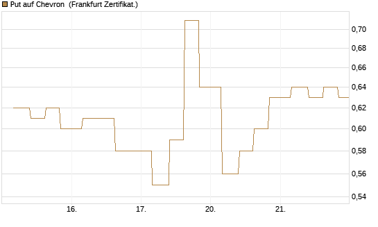 Put auf Chevron [Vontobel] Chart