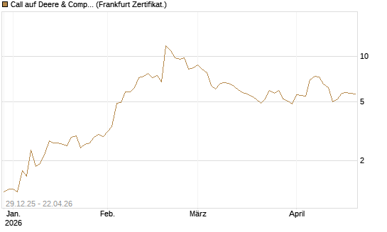 Call auf Deere & Company 	 [Vontobel] Chart