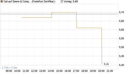 Call auf Deere & Company 	 [Vontobel] Chart