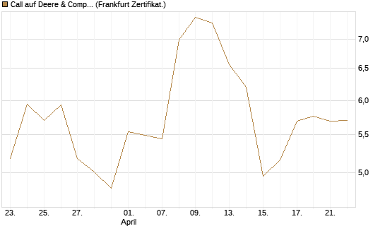 Call auf Deere & Company 	 [Vontobel] Chart