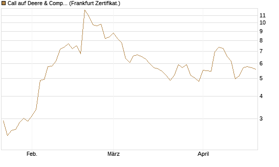 Call auf Deere & Company 	 [Vontobel] Chart