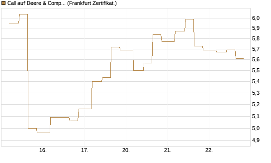 Call auf Deere & Company 	 [Vontobel] Chart