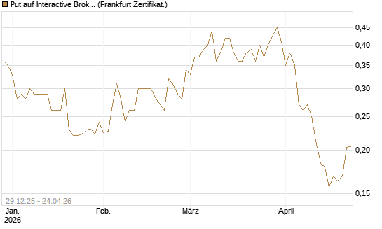 Put auf Interactive Brokers [Vontobel] Chart