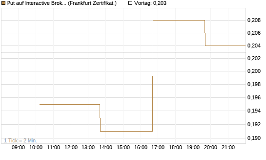 Put auf Interactive Brokers [Vontobel] Chart
