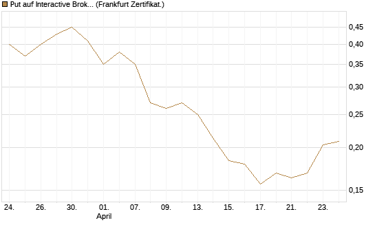 Put auf Interactive Brokers [Vontobel] Chart