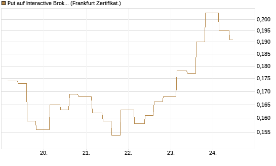 Put auf Interactive Brokers [Vontobel] Chart