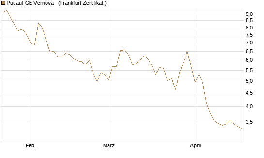 Put auf GE Vernova  [Vontobel] Chart
