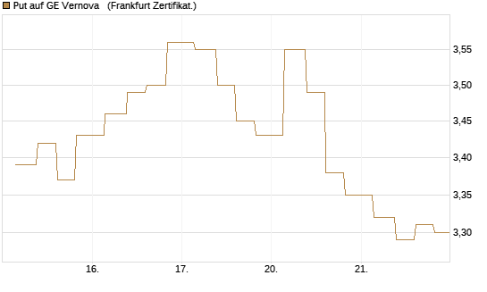 Put auf GE Vernova  [Vontobel] Chart