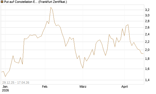 Put auf Constellation Energy [Vontobel] Chart