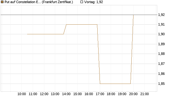Put auf Constellation Energy [Vontobel] Chart