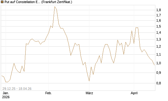 Put auf Constellation Energy [Vontobel] Chart