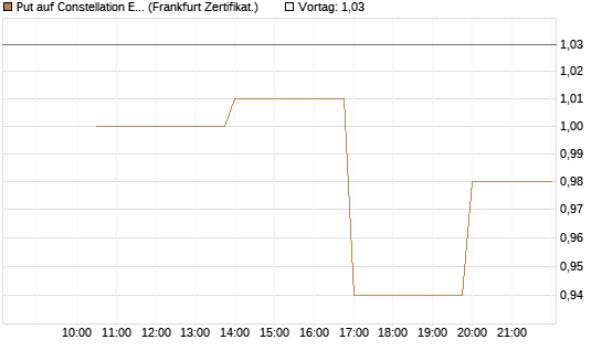 Put auf Constellation Energy [Vontobel] Chart