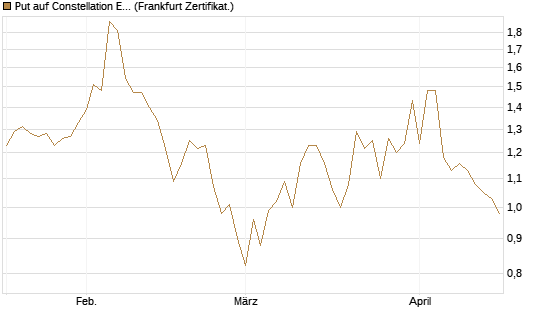 Put auf Constellation Energy [Vontobel] Chart