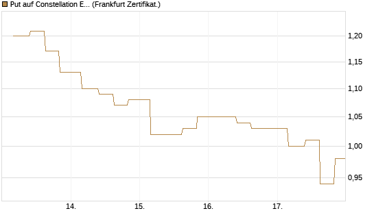 Put auf Constellation Energy [Vontobel] Chart