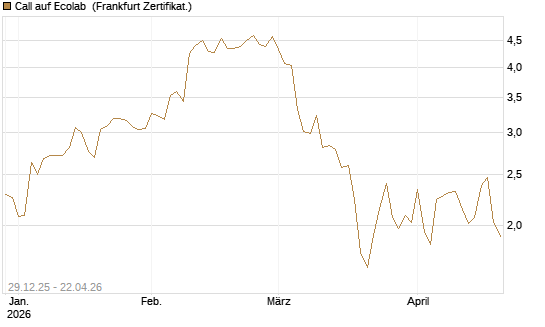 Call auf Ecolab [Vontobel] Chart