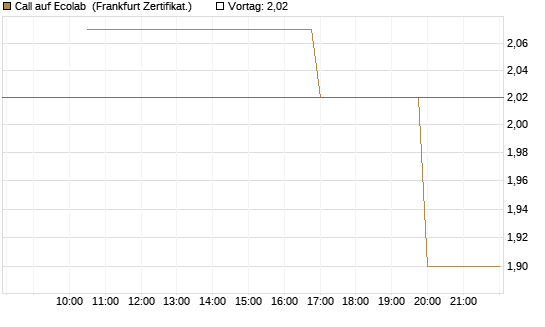 Call auf Ecolab [Vontobel] Chart