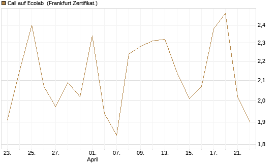 Call auf Ecolab [Vontobel] Chart