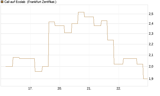 Call auf Ecolab [Vontobel] Chart