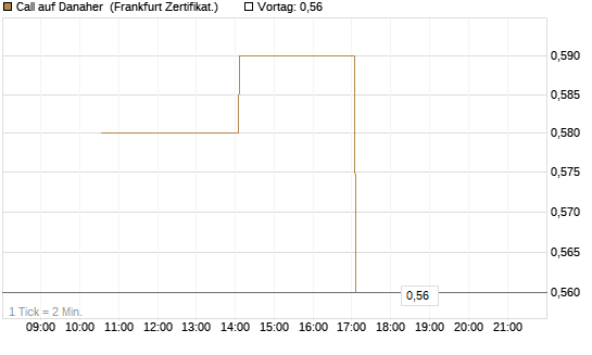 Call auf Danaher [Vontobel] Chart