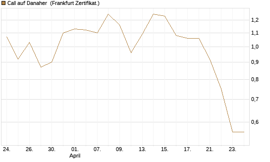 Call auf Danaher [Vontobel] Chart