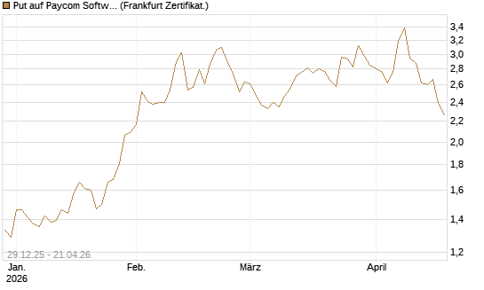 Put auf Paycom Software [Vontobel] Chart