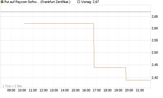 Put auf Paycom Software [Vontobel] Chart