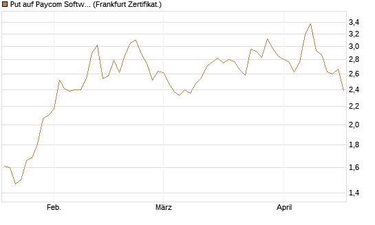 Put auf Paycom Software [Vontobel] Chart
