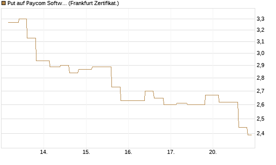 Put auf Paycom Software [Vontobel] Chart