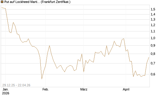 Put auf Lockheed Martin [Vontobel] Chart