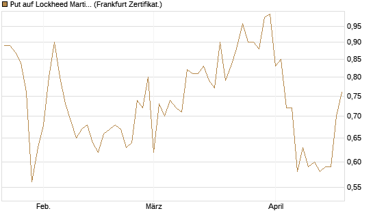 Put auf Lockheed Martin [Vontobel] Chart