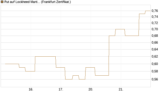 Put auf Lockheed Martin [Vontobel] Chart