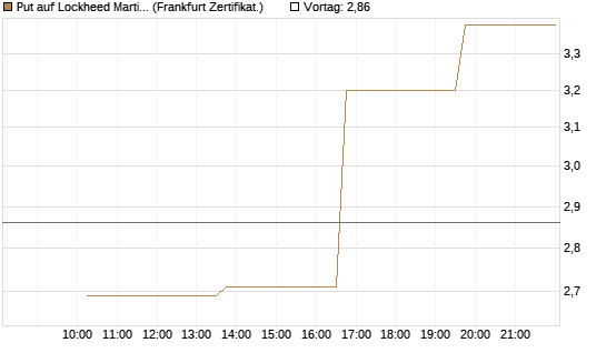 Put auf Lockheed Martin [Vontobel] Chart