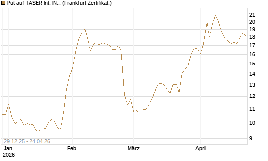 Put auf TASER Int. INC [Vontobel] Chart
