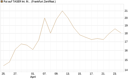 Put auf TASER Int. INC [Vontobel] Chart