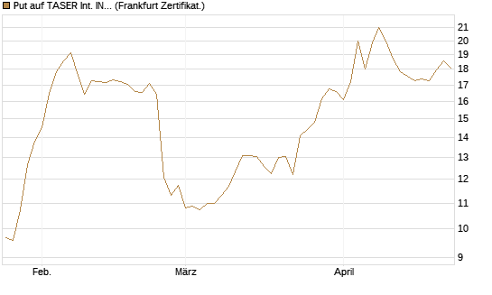 Put auf TASER Int. INC [Vontobel] Chart