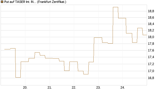 Put auf TASER Int. INC [Vontobel] Chart