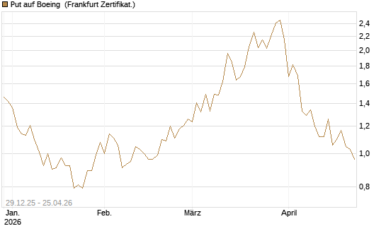 Put auf Boeing [Vontobel] Chart